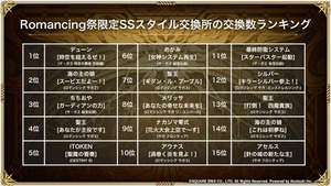 【ロマサガRS】Romancing祭限定SSスタイル交換チケットの交換数ランキングTOP30公開！
